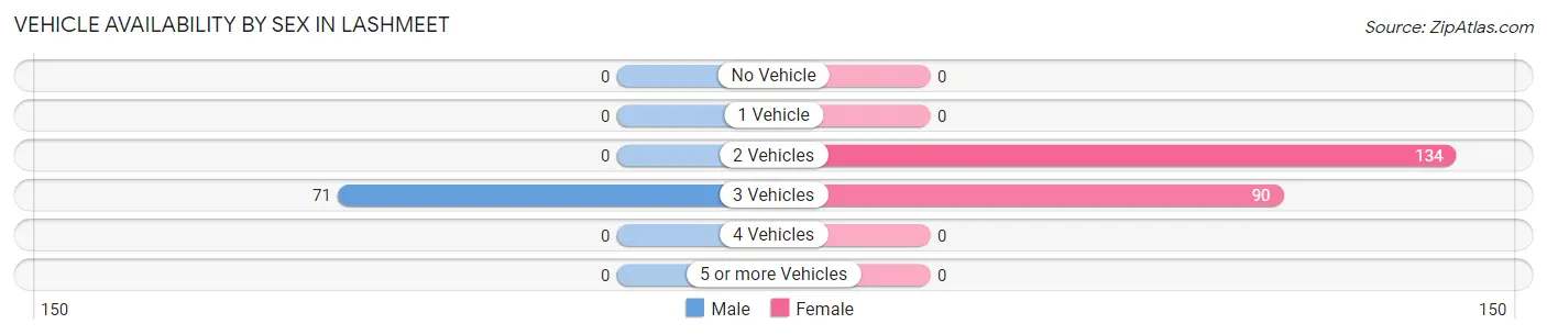 Vehicle Availability by Sex in Lashmeet