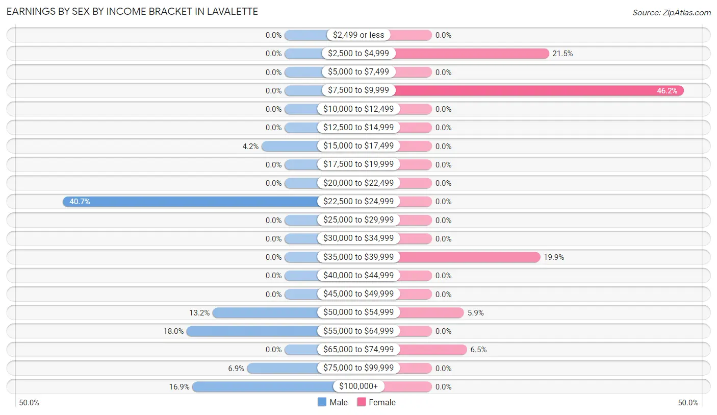 Earnings by Sex by Income Bracket in Lavalette