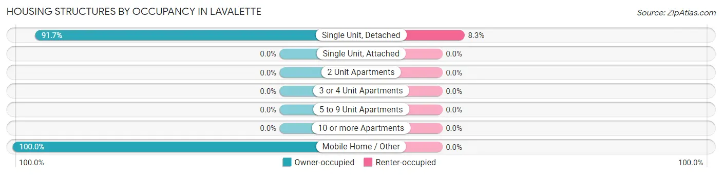 Housing Structures by Occupancy in Lavalette