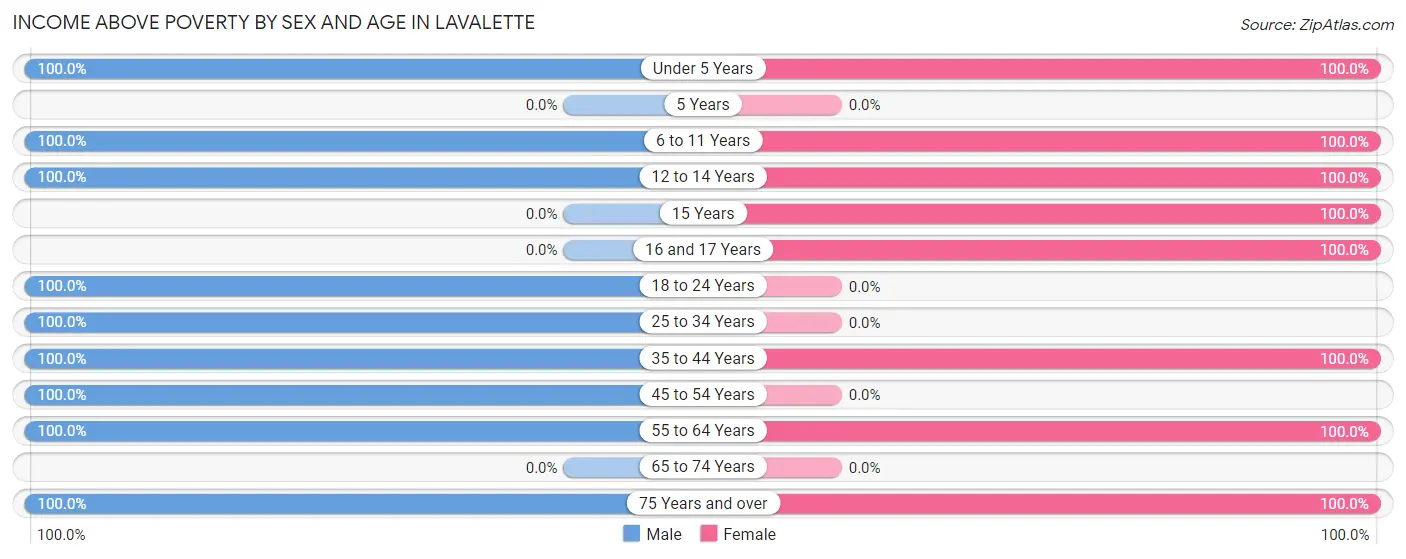 Income Above Poverty by Sex and Age in Lavalette
