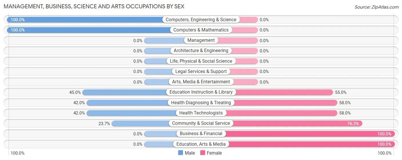 Management, Business, Science and Arts Occupations by Sex in Lavalette