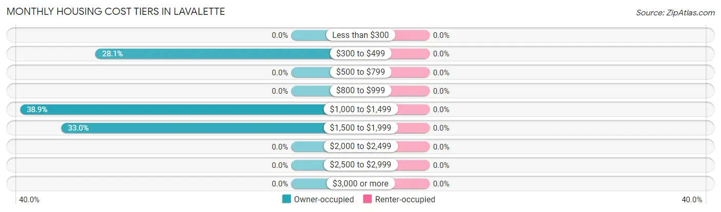 Monthly Housing Cost Tiers in Lavalette