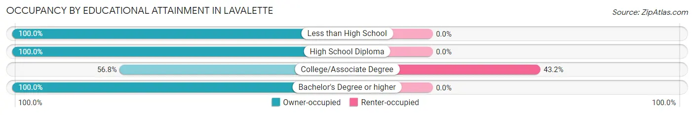 Occupancy by Educational Attainment in Lavalette