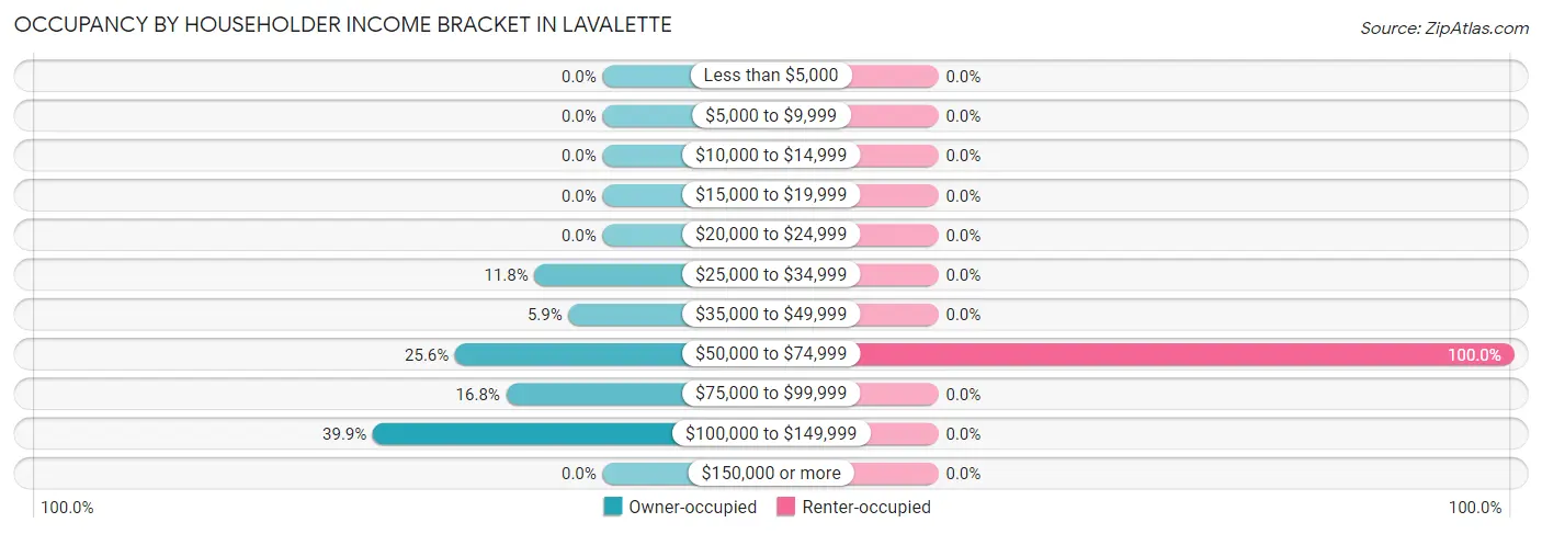 Occupancy by Householder Income Bracket in Lavalette