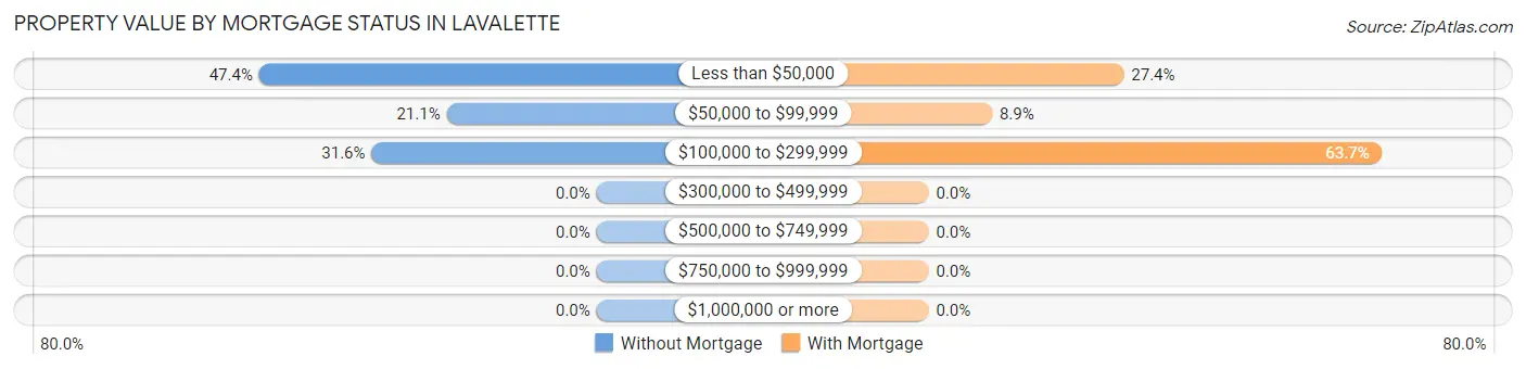 Property Value by Mortgage Status in Lavalette