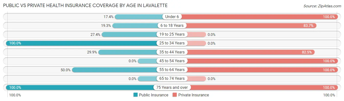 Public vs Private Health Insurance Coverage by Age in Lavalette