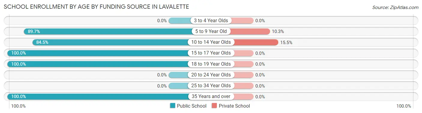 School Enrollment by Age by Funding Source in Lavalette