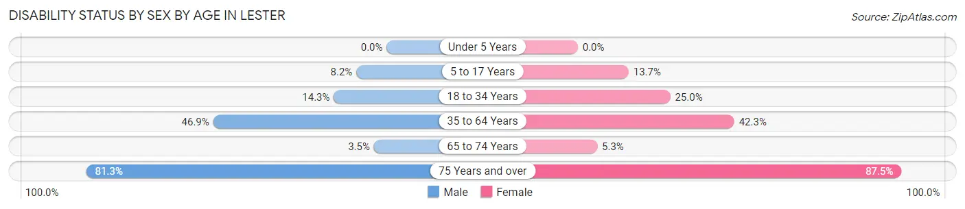 Disability Status by Sex by Age in Lester