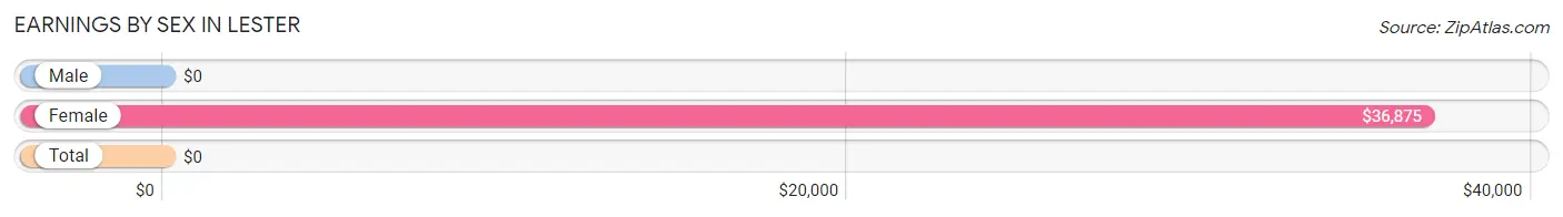 Earnings by Sex in Lester