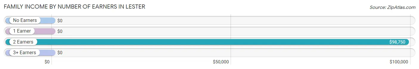 Family Income by Number of Earners in Lester