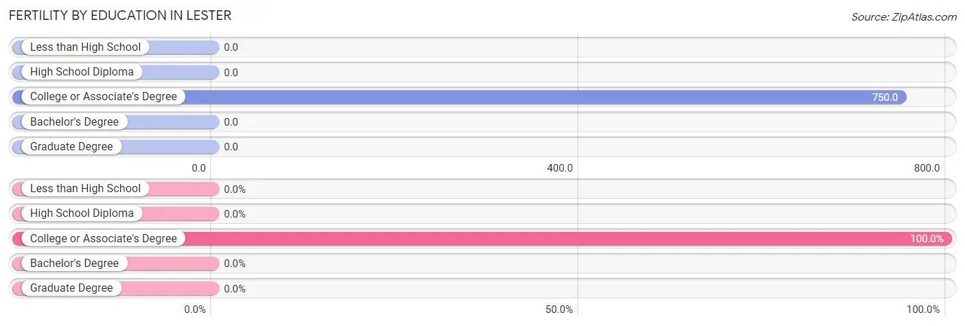 Female Fertility by Education Attainment in Lester