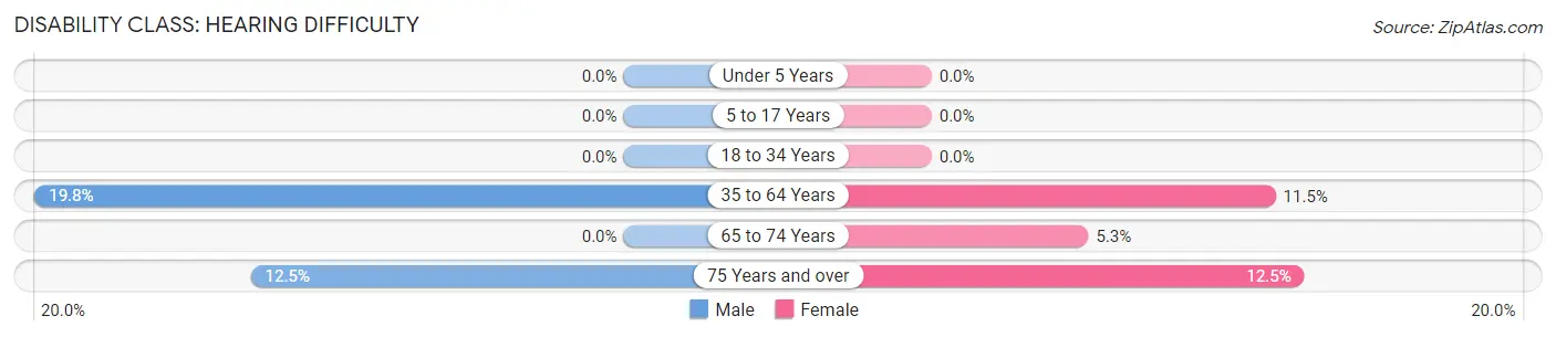 Disability in Lester: <span>Hearing Difficulty</span>