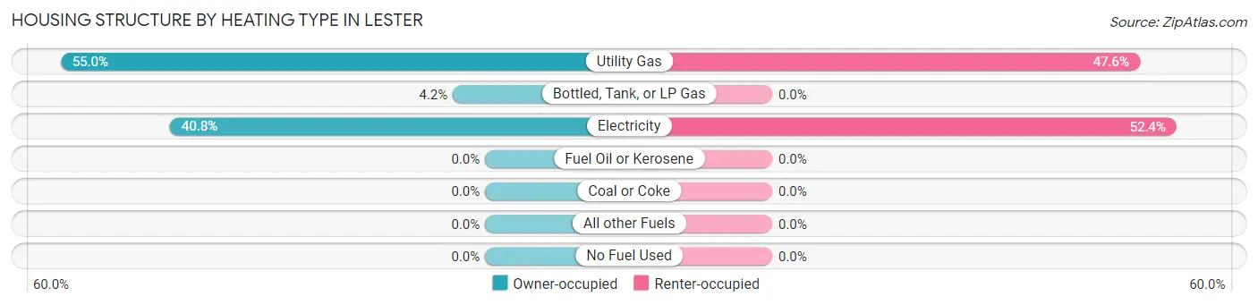 Housing Structure by Heating Type in Lester