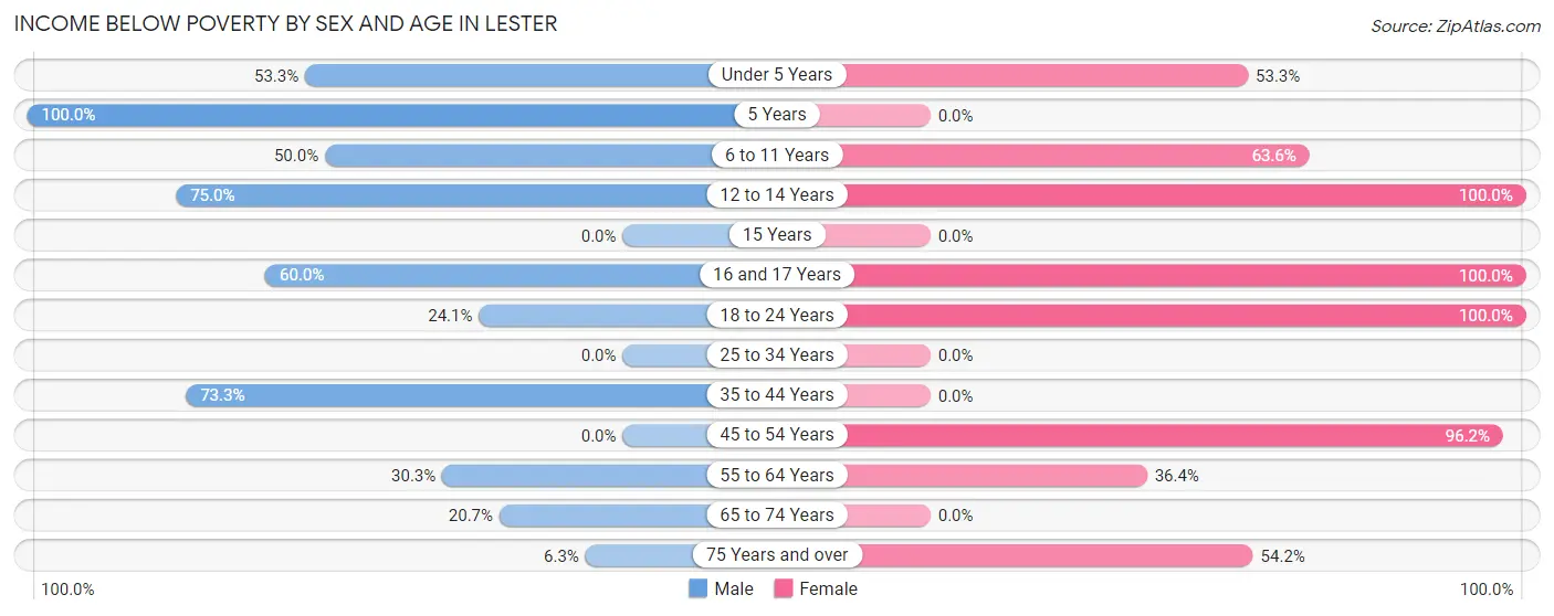 Income Below Poverty by Sex and Age in Lester