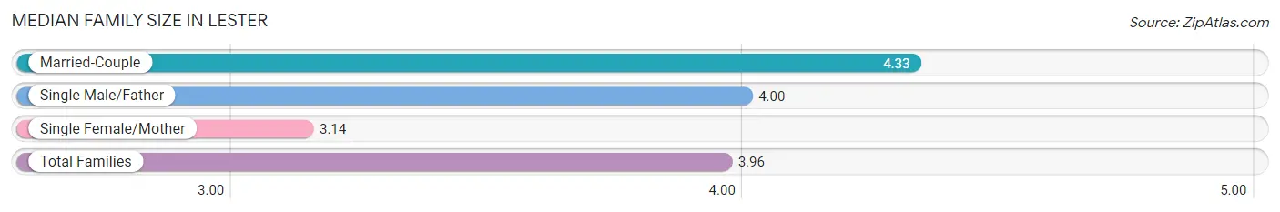 Median Family Size in Lester