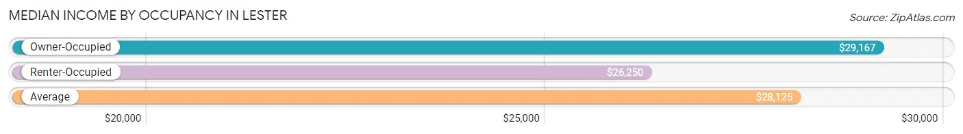 Median Income by Occupancy in Lester