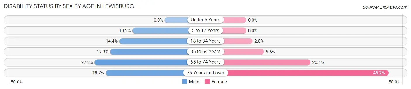 Disability Status by Sex by Age in Lewisburg