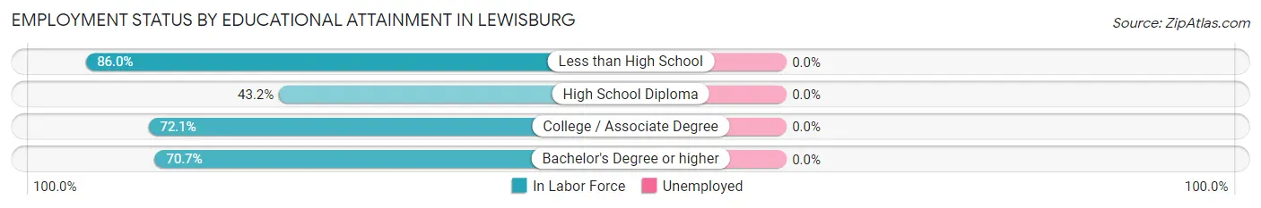 Employment Status by Educational Attainment in Lewisburg