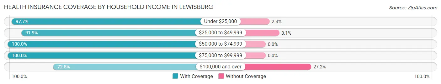 Health Insurance Coverage by Household Income in Lewisburg