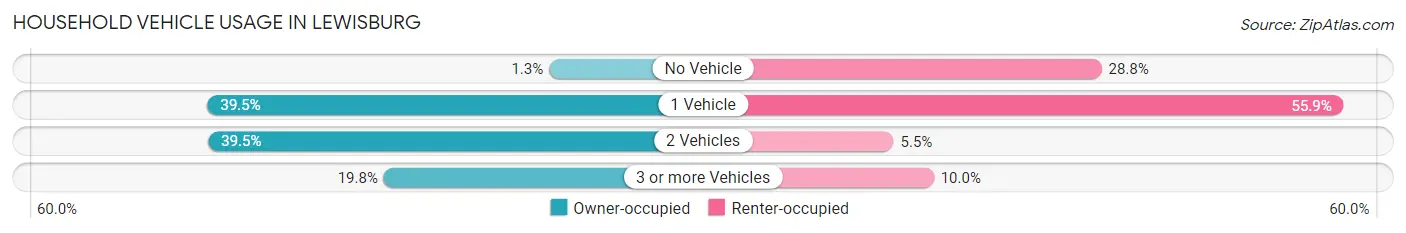 Household Vehicle Usage in Lewisburg