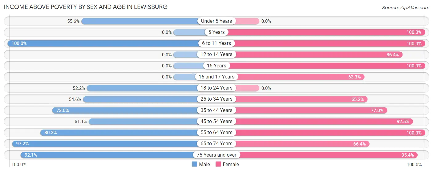 Income Above Poverty by Sex and Age in Lewisburg
