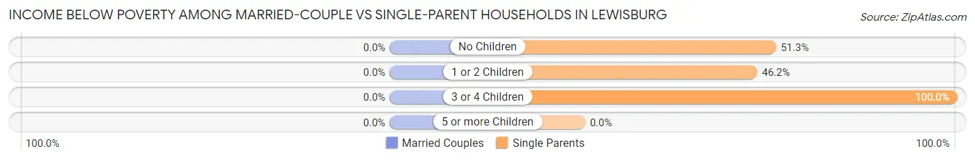 Income Below Poverty Among Married-Couple vs Single-Parent Households in Lewisburg
