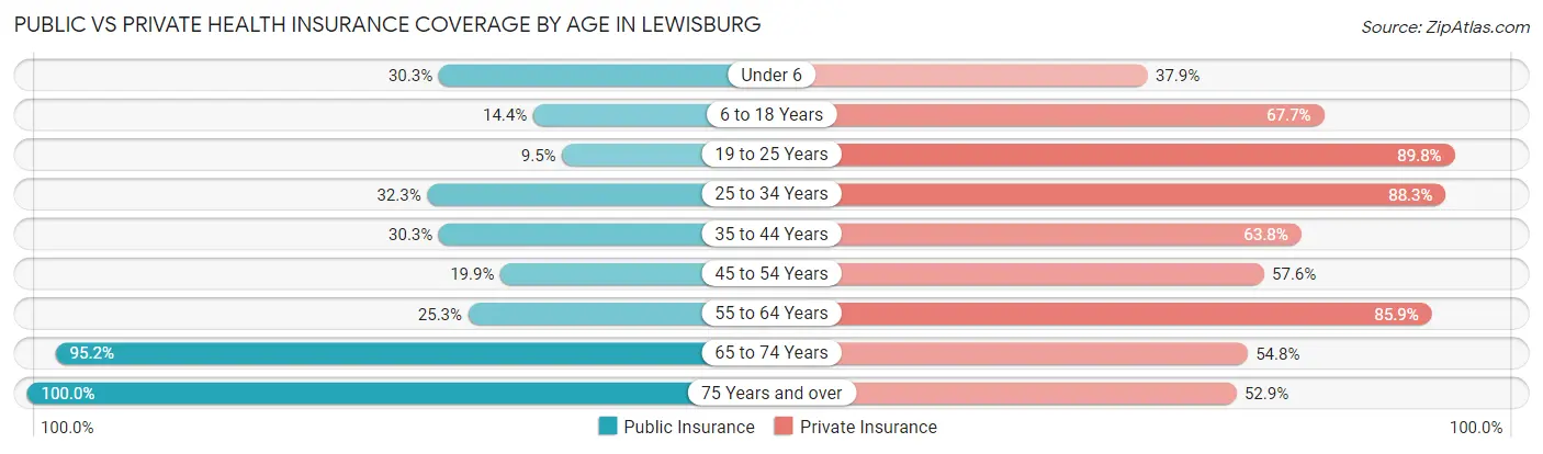 Public vs Private Health Insurance Coverage by Age in Lewisburg