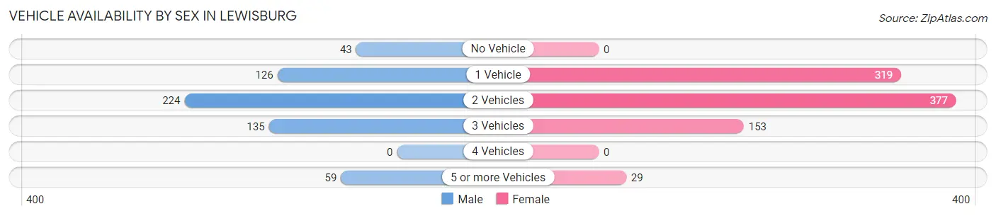 Vehicle Availability by Sex in Lewisburg
