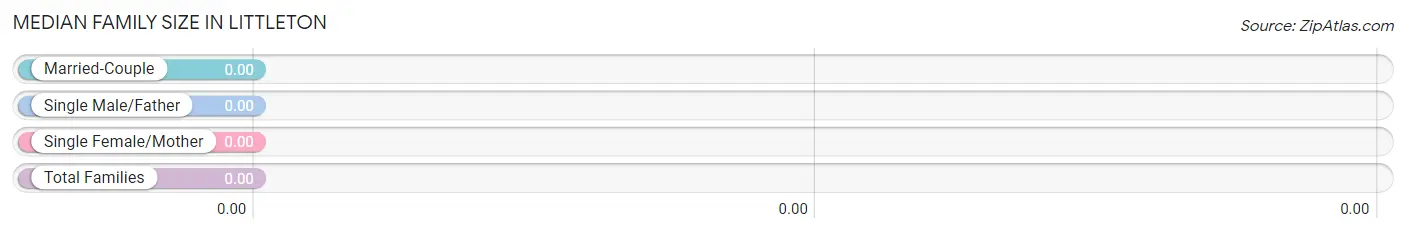 Median Family Size in Littleton