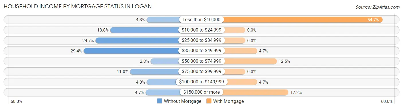 Household Income by Mortgage Status in Logan