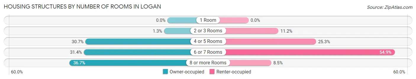 Housing Structures by Number of Rooms in Logan