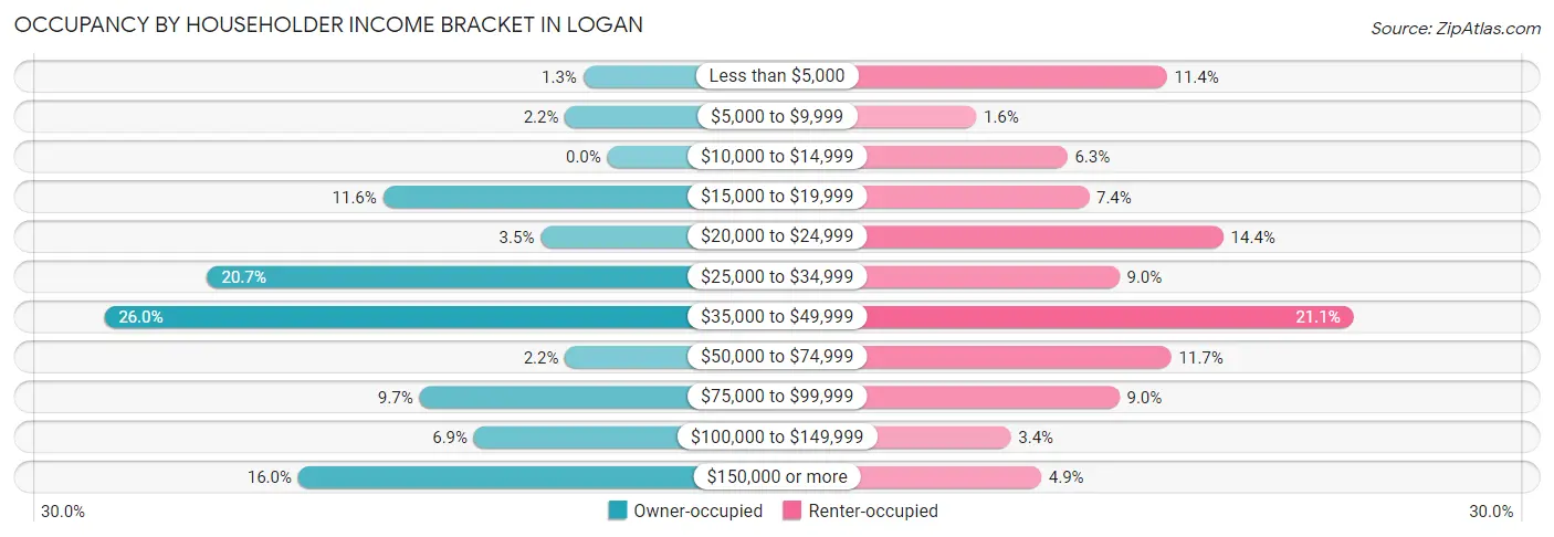Occupancy by Householder Income Bracket in Logan