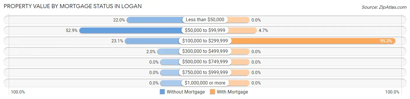 Property Value by Mortgage Status in Logan