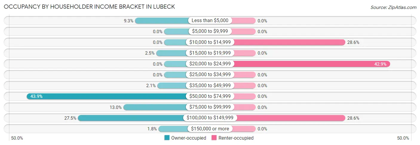 Occupancy by Householder Income Bracket in Lubeck