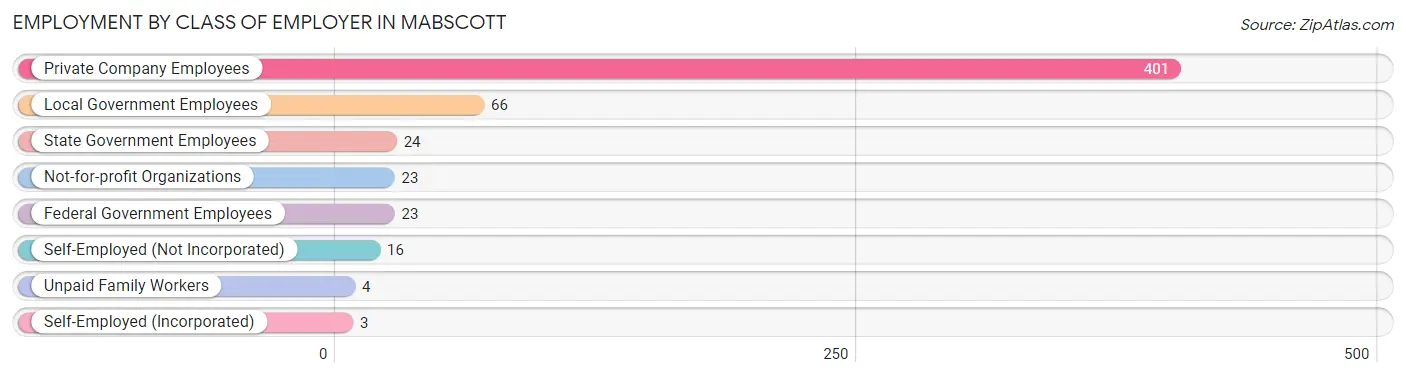 Employment by Class of Employer in Mabscott