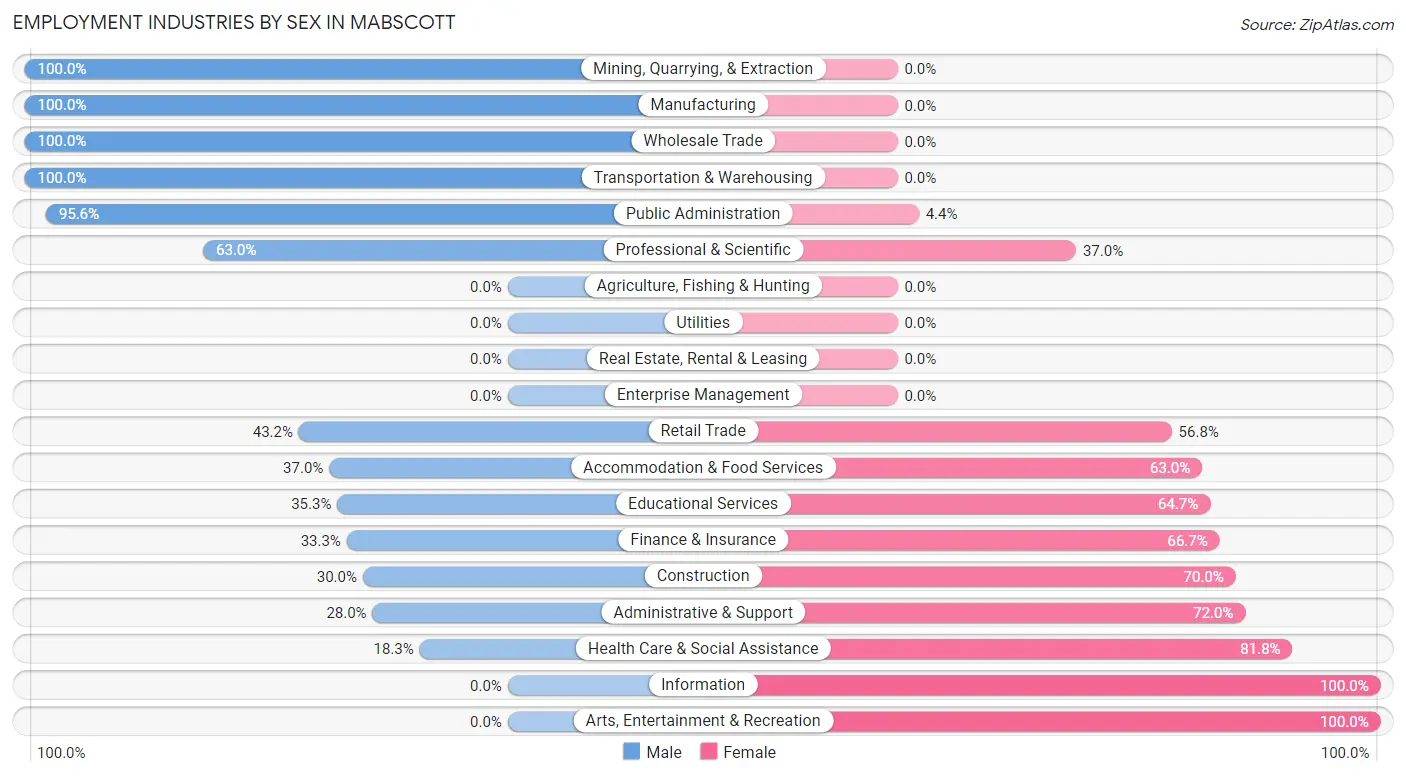 Employment Industries by Sex in Mabscott