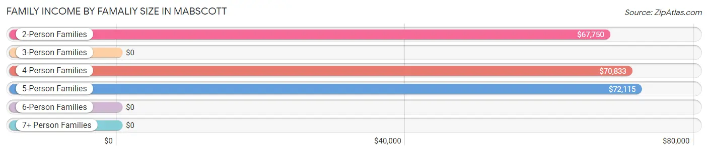 Family Income by Famaliy Size in Mabscott