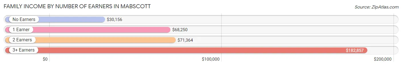 Family Income by Number of Earners in Mabscott