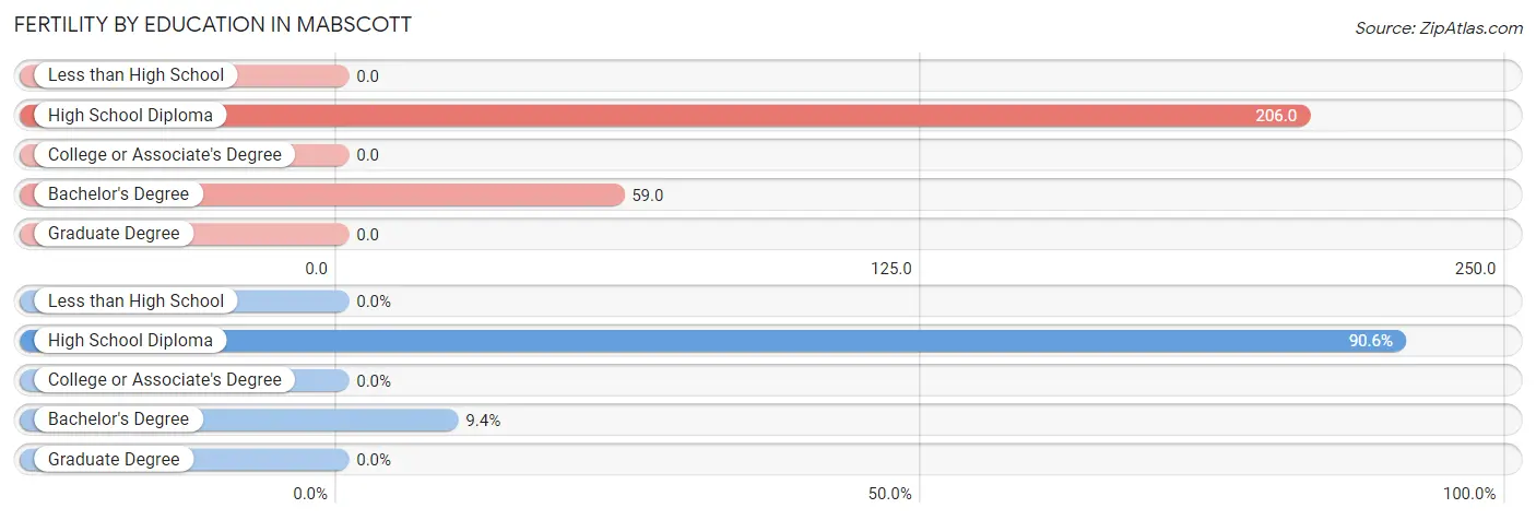 Female Fertility by Education Attainment in Mabscott