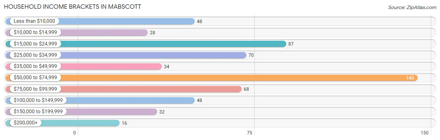 Household Income Brackets in Mabscott