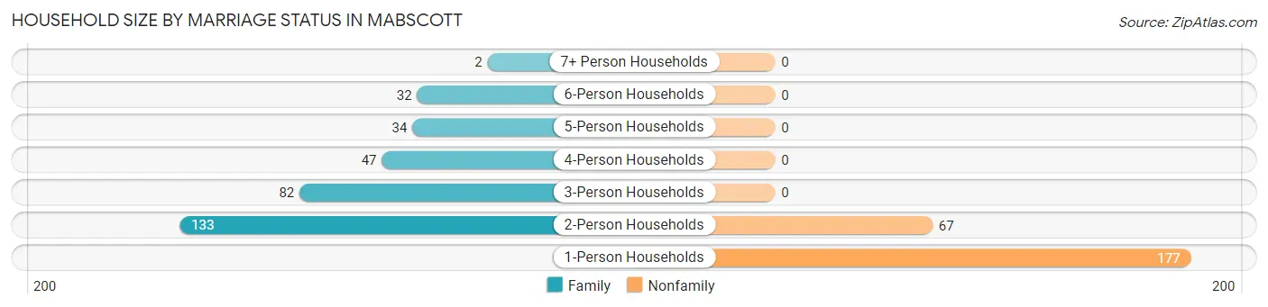 Household Size by Marriage Status in Mabscott