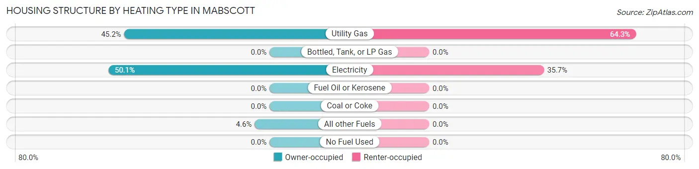 Housing Structure by Heating Type in Mabscott