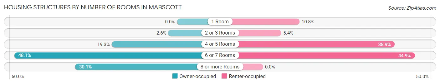 Housing Structures by Number of Rooms in Mabscott