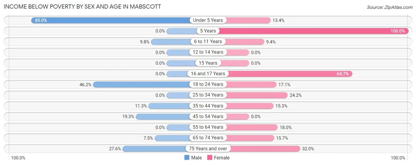 Income Below Poverty by Sex and Age in Mabscott