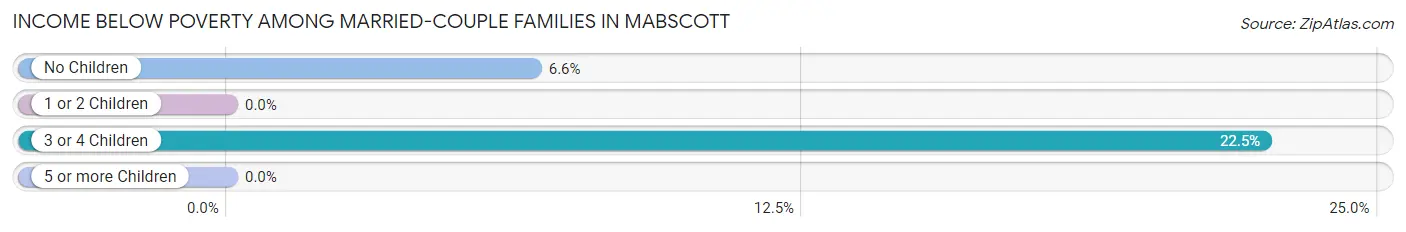 Income Below Poverty Among Married-Couple Families in Mabscott