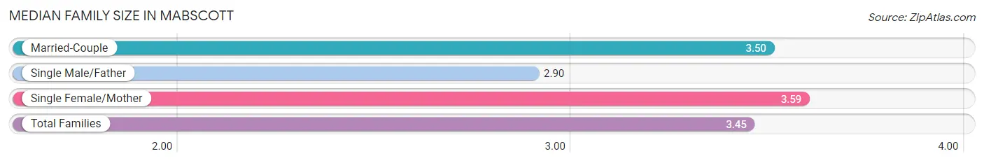 Median Family Size in Mabscott