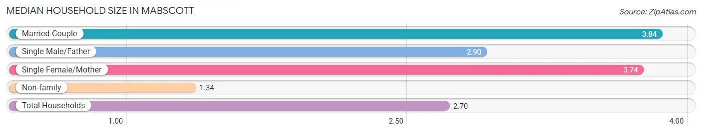 Median Household Size in Mabscott