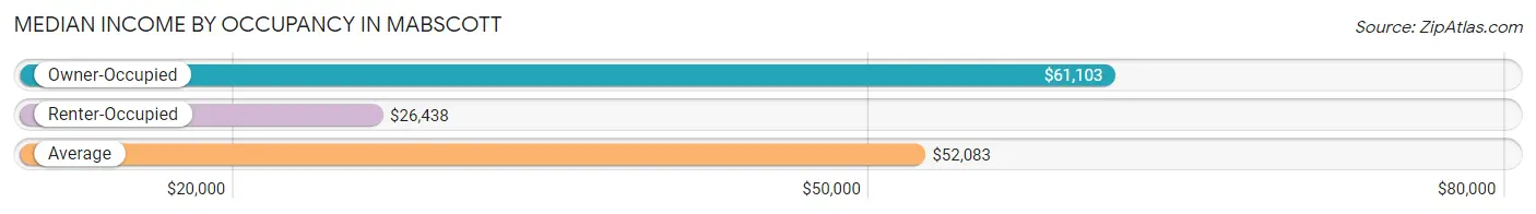 Median Income by Occupancy in Mabscott