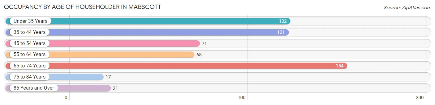 Occupancy by Age of Householder in Mabscott