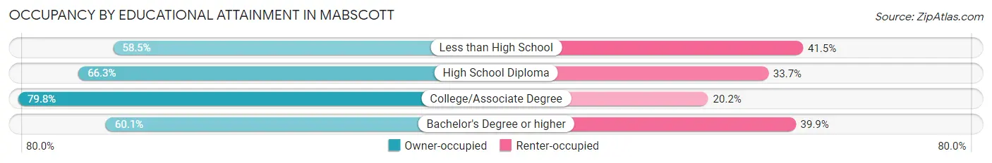 Occupancy by Educational Attainment in Mabscott